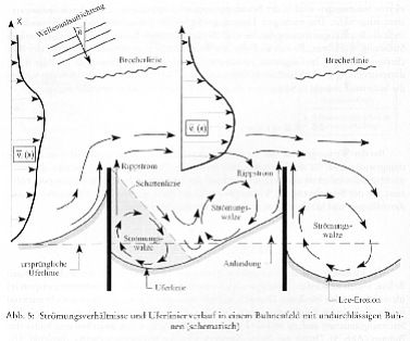 Wirkungsweise Steinbuhnen Heiligenhafen Ostsee