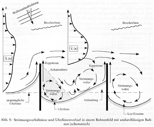 Wirkungsweise von Holzbuhnen und Steinbuhnen