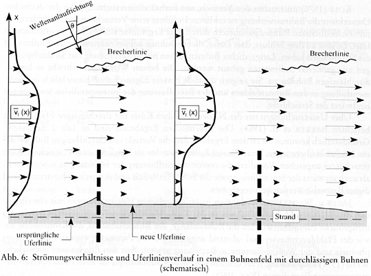 Wirkungsweise von Holzbuhnen und Steinbuhnen