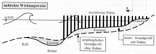 Wirkungsweise von Holzbuhnen und Steinbuhnen